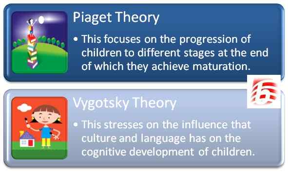 Différence entre Piaget et Vygotsky