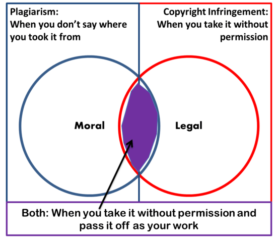Diferencia entre plagio e infracción de derechos de autor