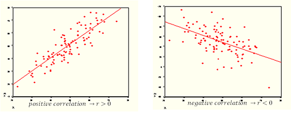 Perbezaan antara korelasi positif dan korelasi negatif