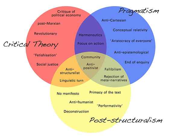 Perbezaan antara pasca-struktur dan strukturalisme