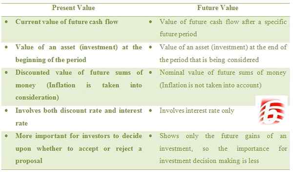 Perbezaan antara nilai semasa dan nilai masa depan