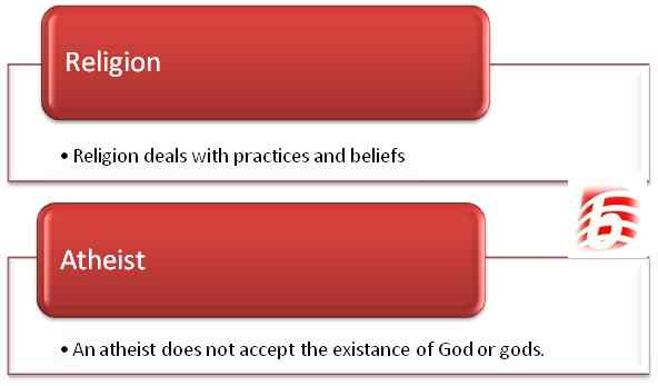 Différence entre la religion et l'athée