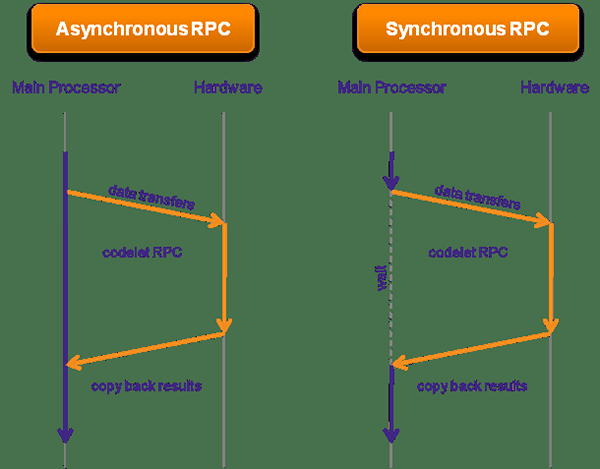 Différence entre RPC et RMI
