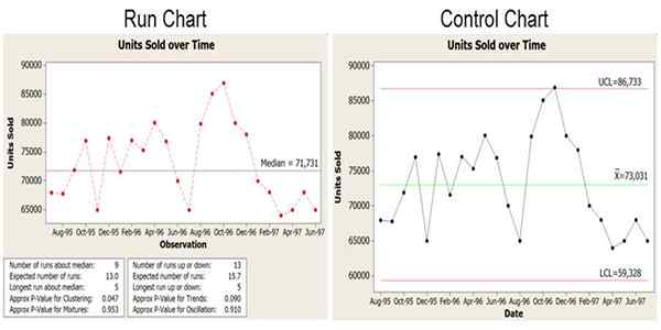 Diferencia entre la tabla de ejecución y el gráfico de control