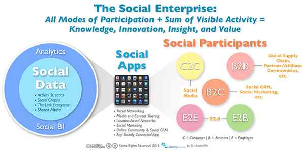 Diferencia entre la empresa social y el emprendimiento social