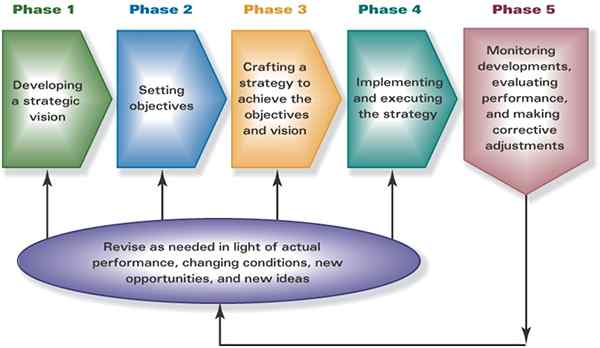Perbedaan antara perencanaan strategis dan keuangan