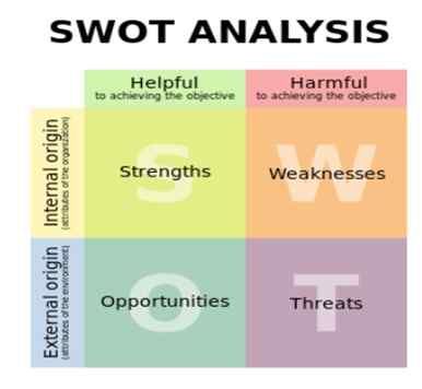 Diferencia entre SWOT y Tows