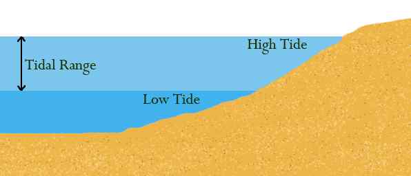 Différence entre les marées et les vagues