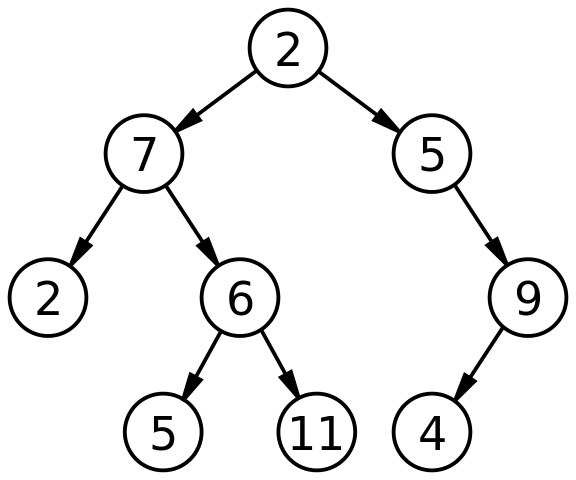 Perbezaan antara pokok dan graf dalam struktur data