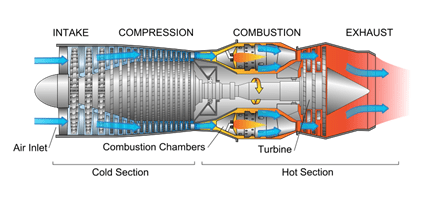 Perbedaan antara turbojet dan turbofan